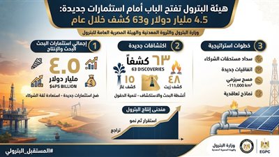 هيئة البترول تفتح الباب أمام استثمارات جديدة.. 4.5 مليار دولار و63 كشف خلال عام
