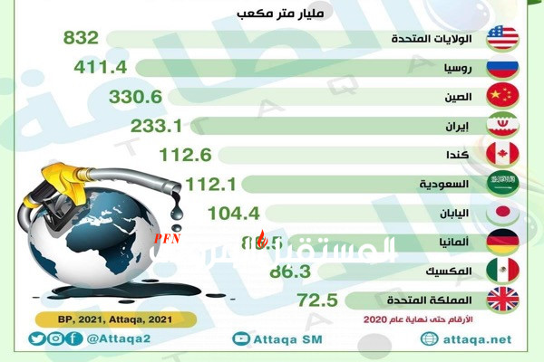 انفوجرافيك: ما هي الدول الأكثر استهلاكًا للغاز الطبيعي حول العالم؟