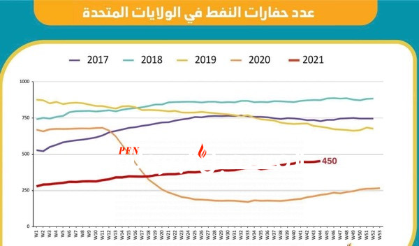 ارتفاع عدد الحفارات في امريكا ل 450 حفار