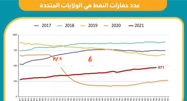 أرتفاع حفارات النفط في امريكا إلى 471 حفارة